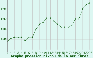 Courbe de la pression atmosphrique pour Aniane (34)