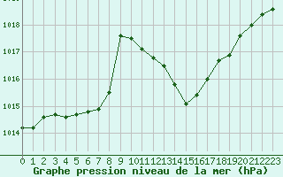 Courbe de la pression atmosphrique pour Oehringen