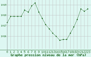 Courbe de la pression atmosphrique pour Temelin