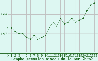 Courbe de la pression atmosphrique pour Boulogne (62)
