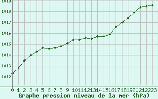 Courbe de la pression atmosphrique pour Lycksele