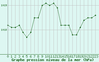 Courbe de la pression atmosphrique pour Cap Mele (It)