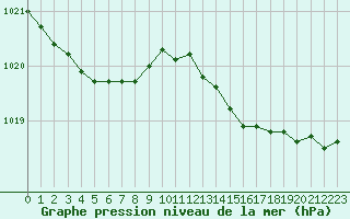 Courbe de la pression atmosphrique pour Montroy (17)