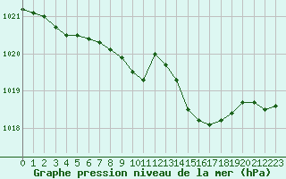 Courbe de la pression atmosphrique pour Werl