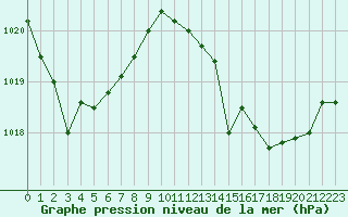 Courbe de la pression atmosphrique pour Gibraltar (UK)