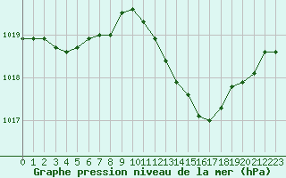 Courbe de la pression atmosphrique pour Grosseto