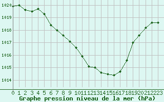 Courbe de la pression atmosphrique pour Giswil