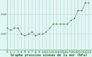 Courbe de la pression atmosphrique pour Melle (Be)