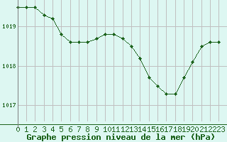 Courbe de la pression atmosphrique pour Koksijde (Be)