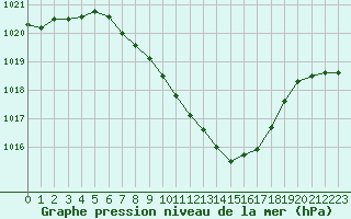 Courbe de la pression atmosphrique pour Mosen