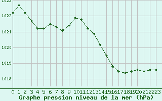 Courbe de la pression atmosphrique pour Le Bourget (93)