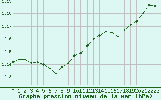 Courbe de la pression atmosphrique pour Lannion (22)