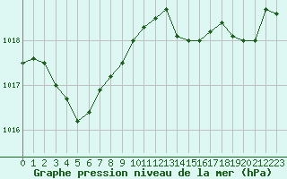 Courbe de la pression atmosphrique pour Calvi (2B)