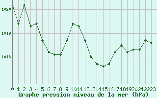 Courbe de la pression atmosphrique pour Humain (Be)