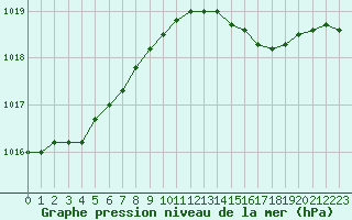 Courbe de la pression atmosphrique pour Chivres (Be)