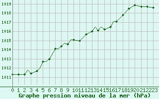 Courbe de la pression atmosphrique pour Hohenfels