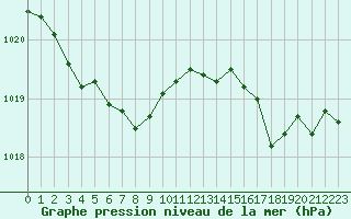 Courbe de la pression atmosphrique pour Ploumanac