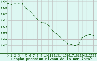 Courbe de la pression atmosphrique pour Muenchen, Flughafen