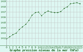 Courbe de la pression atmosphrique pour Baruth