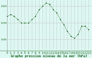 Courbe de la pression atmosphrique pour Ile Rousse (2B)