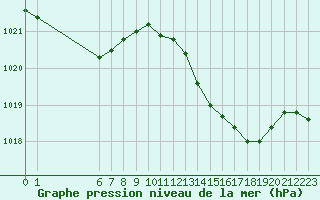 Courbe de la pression atmosphrique pour Crest (26)