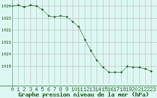 Courbe de la pression atmosphrique pour Paray-le-Monial - St-Yan (71)