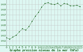 Courbe de la pression atmosphrique pour Bonnecombe - Les Salces (48)