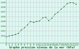 Courbe de la pression atmosphrique pour Cheb