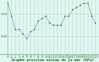 Courbe de la pression atmosphrique pour Banloc