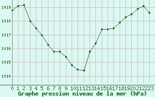 Courbe de la pression atmosphrique pour Lans-en-Vercors (38)