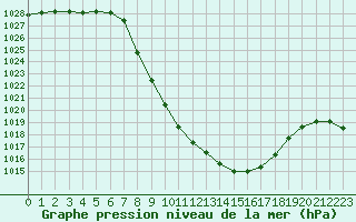 Courbe de la pression atmosphrique pour Bad Mitterndorf