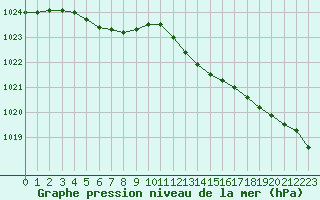 Courbe de la pression atmosphrique pour Dieppe (76)