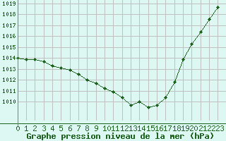 Courbe de la pression atmosphrique pour Villarzel (Sw)