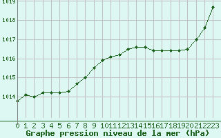 Courbe de la pression atmosphrique pour Ernage (Be)