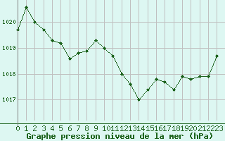 Courbe de la pression atmosphrique pour Ile Rousse (2B)