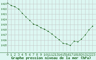 Courbe de la pression atmosphrique pour Chlons-en-Champagne (51)