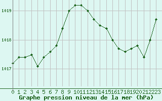 Courbe de la pression atmosphrique pour Leucate (11)