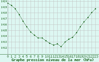 Courbe de la pression atmosphrique pour Chivres (Be)