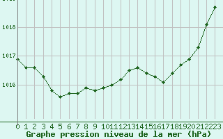 Courbe de la pression atmosphrique pour Lans-en-Vercors - Les Allires (38)