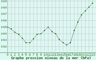 Courbe de la pression atmosphrique pour Crest (26)