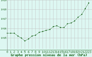 Courbe de la pression atmosphrique pour Orly (91)