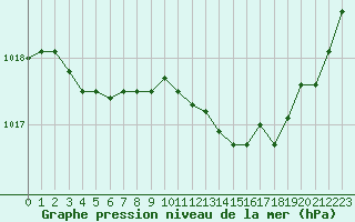 Courbe de la pression atmosphrique pour Cap de la Hve (76)