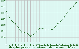 Courbe de la pression atmosphrique pour Tours (37)