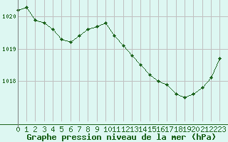 Courbe de la pression atmosphrique pour Bziers Cap d