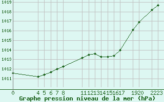 Courbe de la pression atmosphrique pour Sint Katelijne-waver (Be)