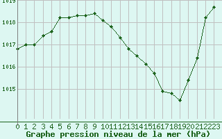 Courbe de la pression atmosphrique pour Grenoble/agglo Le Versoud (38)