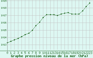 Courbe de la pression atmosphrique pour Guidel (56)