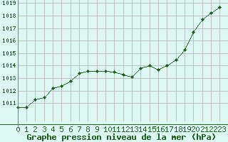 Courbe de la pression atmosphrique pour Werl