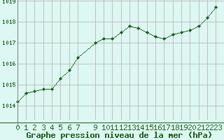 Courbe de la pression atmosphrique pour Mouilleron-le-Captif (85)
