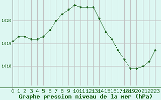 Courbe de la pression atmosphrique pour Montret (71)